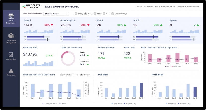 Regional Sales Performance Dashboard | Infocepts