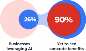 Graphic showing the overlap of businesses leveraging AI and those yet to see benefits - DiscoverYai combines AI and predictive analytics to deliver cutting-edge AI solutions for business.