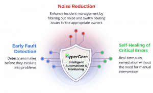 HyperCare Empowering Efficiency with Intelligent Automation