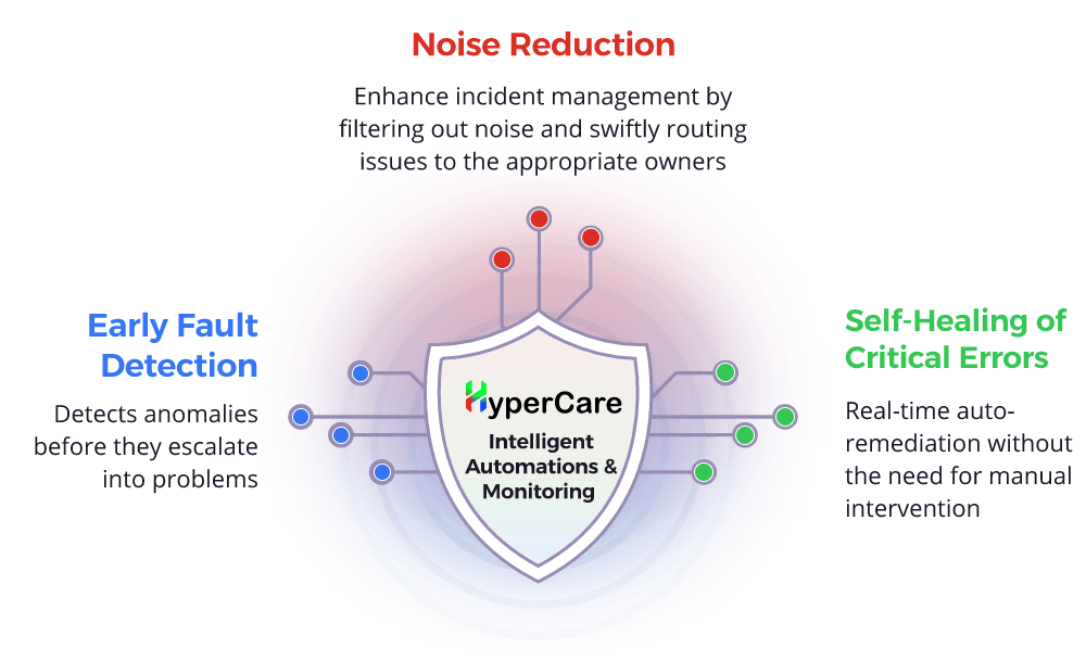 HyperCare Empowering Efficiency with Intelligent Automation