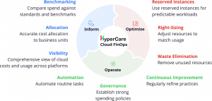 Simplify cloud financial management with Infocepts Hypercare Cloud FinOps