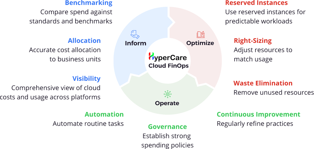 Simplify cloud financial management with Infocepts Hypercare Cloud FinOps